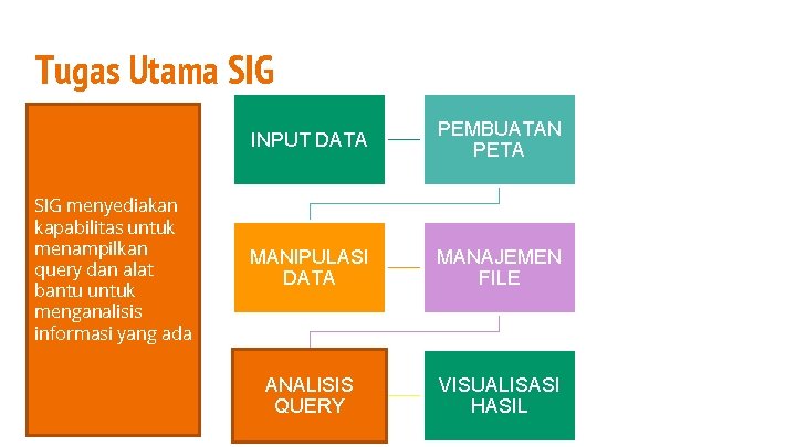 Tugas Utama SIG menyediakan kapabilitas untuk menampilkan query dan alat bantu untuk menganalisis informasi