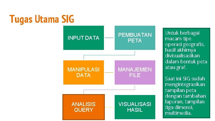 Tugas Utama SIG INPUT DATA PEMBUATAN PETA MANIPULASI DATA MANAJEMEN FILE ANALISIS QUERY VISUALISASI