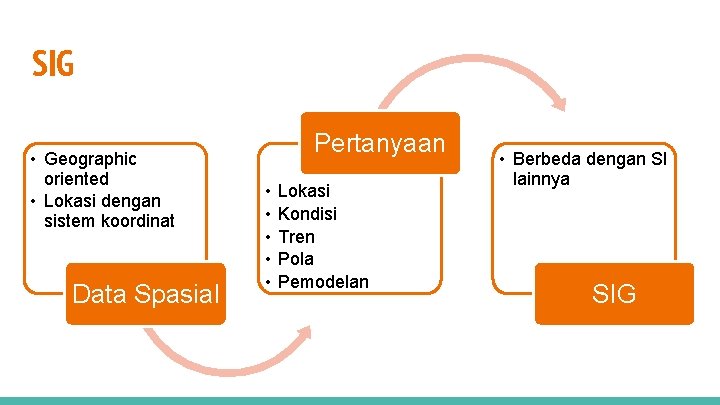SIG • Geographic oriented • Lokasi dengan sistem koordinat Data Spasial Pertanyaan • •