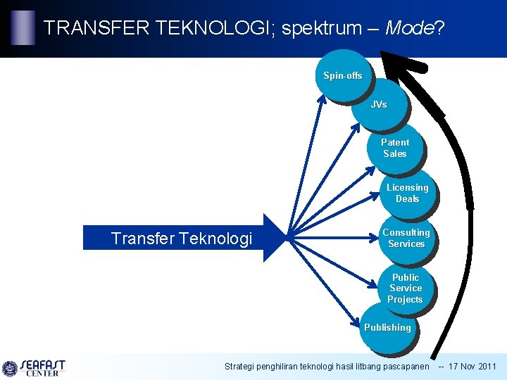 TRANSFER TEKNOLOGI; spektrum – Mode? Spin-offs JVs Patent Sales Licensing Deals Transfer Teknologi Consulting