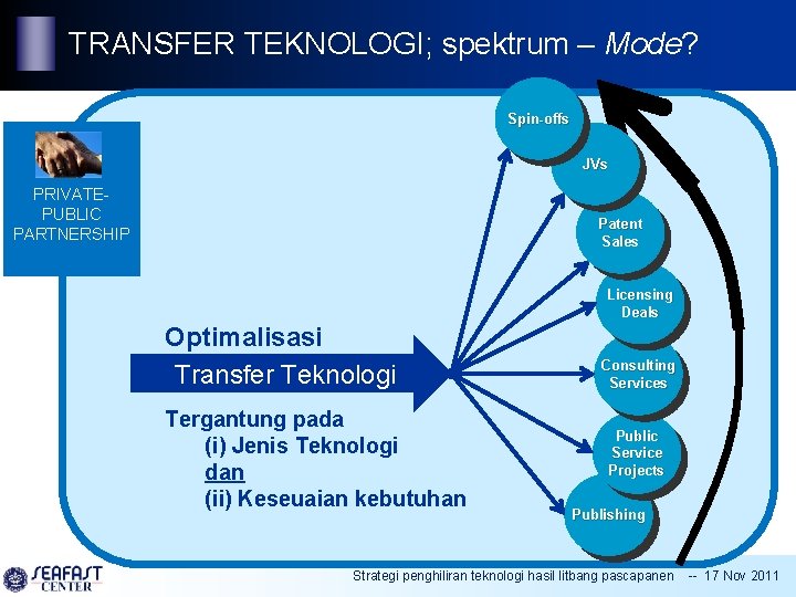 TRANSFER TEKNOLOGI; spektrum – Mode? Spin-offs JVs PRIVATEPUBLIC PARTNERSHIP Patent Sales Licensing Deals Optimalisasi