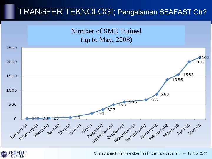 TRANSFER TEKNOLOGI; Pengalaman SEAFAST Ctr? Number of SME Trained (up to May, 2008) Strategi