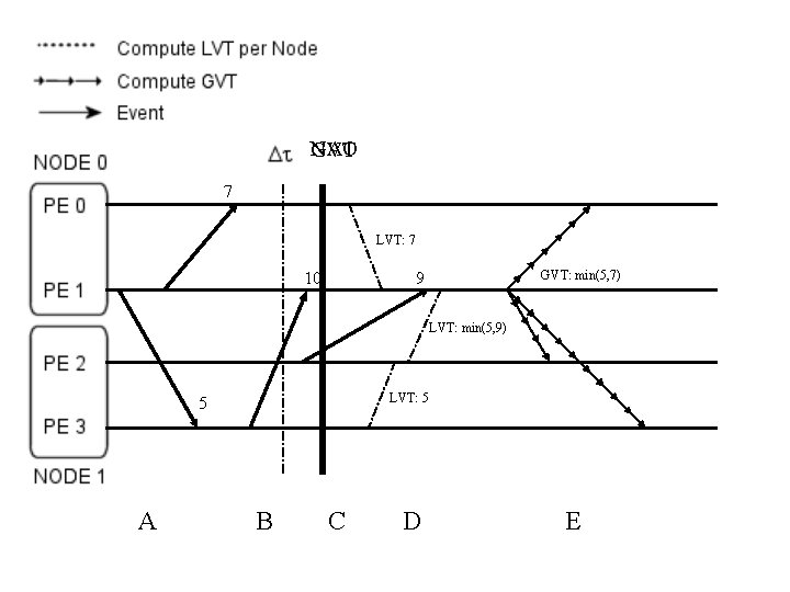 NAO GVT 7 LVT: 7 10 GVT: min(5, 7) 9 LVT: min(5, 9) LVT: NAO GVT 7 LVT: 7 10 GVT: min(5, 7) 9 LVT: min(5, 9) LVT: