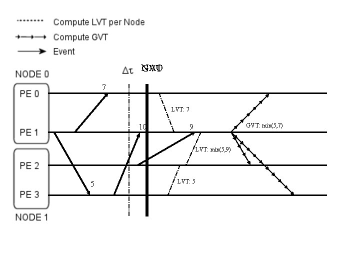 NAO GVT 7 LVT: 7 10 GVT: min(5, 7) 9 LVT: min(5, 9) 5 NAO GVT 7 LVT: 7 10 GVT: min(5, 7) 9 LVT: min(5, 9) 5