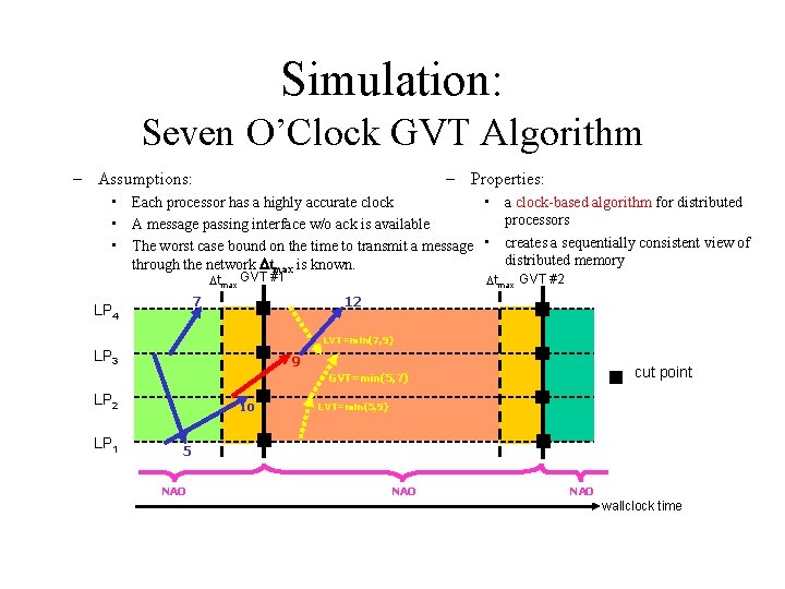 Simulation: Seven O’Clock GVT Algorithm – Assumptions: – Properties: • Each processor has a Simulation: Seven O’Clock GVT Algorithm – Assumptions: – Properties: • Each processor has a