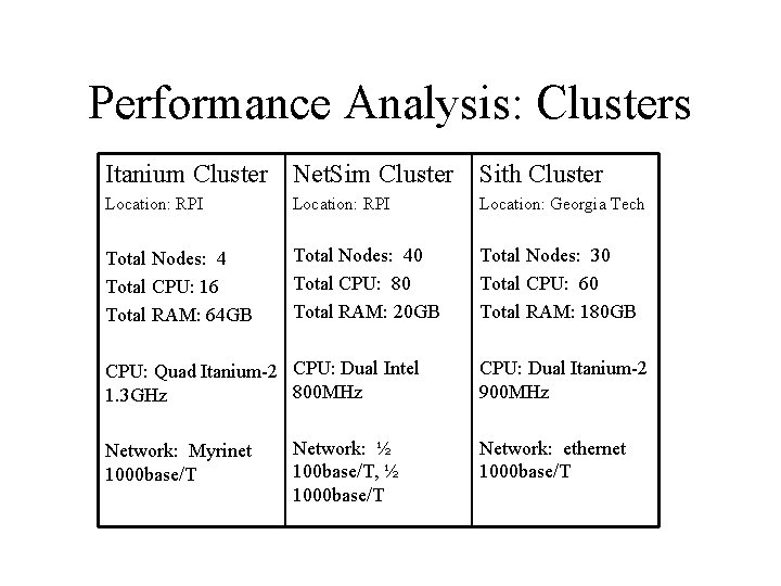 Performance Analysis: Clusters Itanium Cluster Net. Sim Cluster Sith Cluster Location: RPI Location: Georgia Performance Analysis: Clusters Itanium Cluster Net. Sim Cluster Sith Cluster Location: RPI Location: Georgia