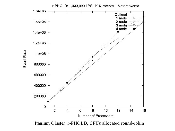 Itanium Cluster: r-PHOLD, CPUs allocated round-robin Itanium Cluster: r-PHOLD, CPUs allocated round-robin