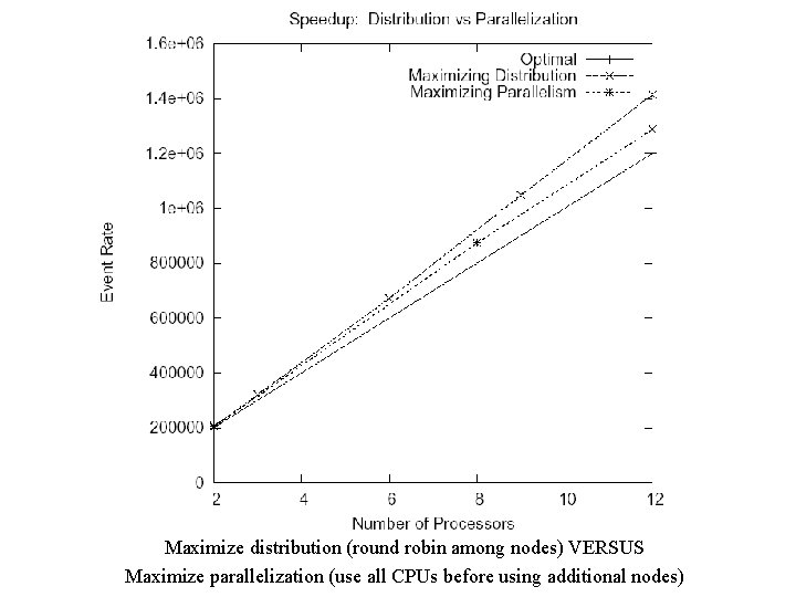 Maximize distribution (round robin among nodes) VERSUS Maximize parallelization (use all CPUs before using Maximize distribution (round robin among nodes) VERSUS Maximize parallelization (use all CPUs before using