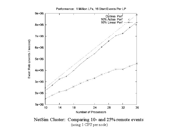 Net. Sim Cluster: Comparing 10 - and 25% remote events (using 1 CPU per Net. Sim Cluster: Comparing 10 - and 25% remote events (using 1 CPU per