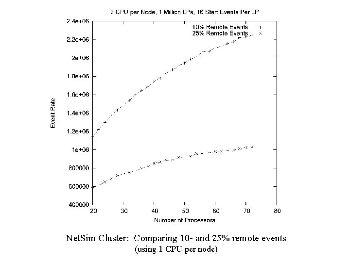 Net. Sim Cluster: Comparing 10 - and 25% remote events (using 1 CPU per Net. Sim Cluster: Comparing 10 - and 25% remote events (using 1 CPU per