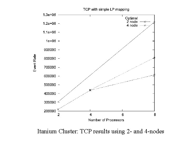 Itanium Cluster: TCP results using 2 - and 4 -nodes Itanium Cluster: TCP results using 2 - and 4 -nodes