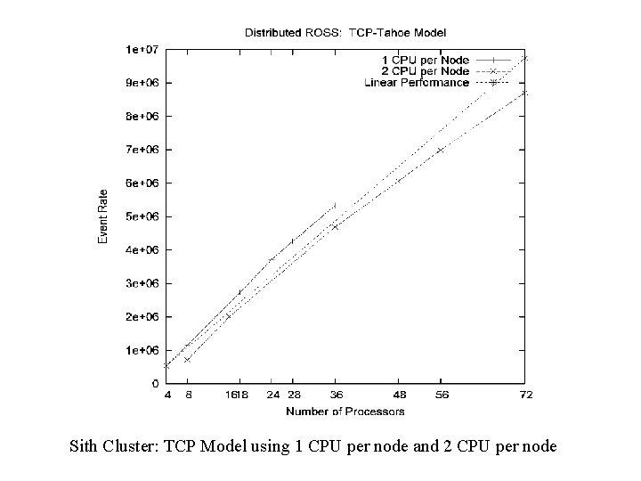 Sith Cluster: TCP Model using 1 CPU per node and 2 CPU per node Sith Cluster: TCP Model using 1 CPU per node and 2 CPU per node