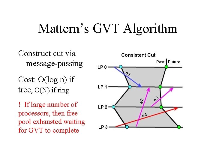 Mattern’s GVT Algorithm Construct cut via message-passing Cost: O(log n) if tree, O(N) if Mattern’s GVT Algorithm Construct cut via message-passing Cost: O(log n) if tree, O(N) if