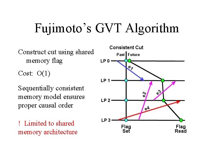 Fujimoto’s GVT Algorithm Construct cut using shared memory flag Cost: O(1) Sequentially consistent memory Fujimoto’s GVT Algorithm Construct cut using shared memory flag Cost: O(1) Sequentially consistent memory