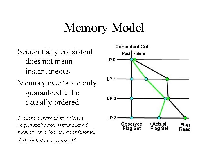 Memory Model Sequentially consistent does not mean instantaneous Memory events are only guaranteed to Memory Model Sequentially consistent does not mean instantaneous Memory events are only guaranteed to