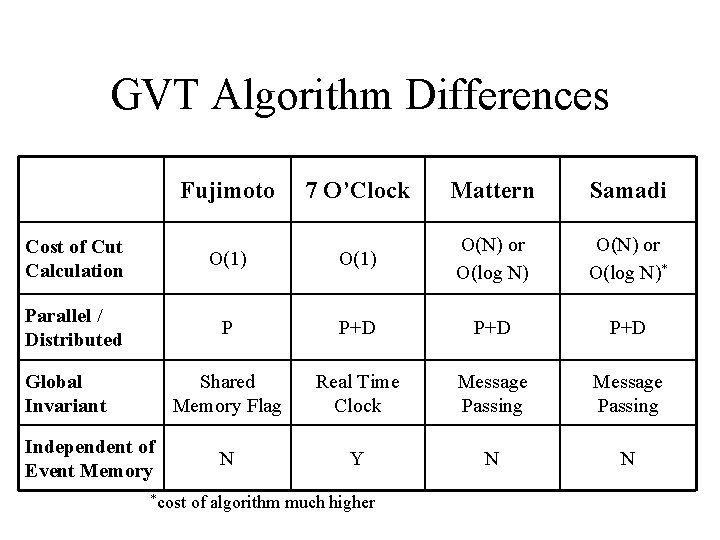 GVT Algorithm Differences Fujimoto 7 O’Clock Mattern Samadi O(N) or O(log N)* Cost of GVT Algorithm Differences Fujimoto 7 O’Clock Mattern Samadi O(N) or O(log N)* Cost of