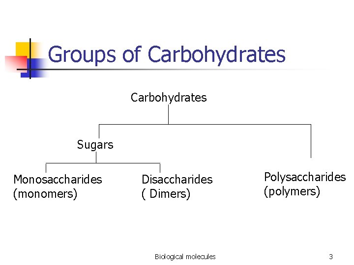 Groups of Carbohydrates Sugars Monosaccharides (monomers) Disaccharides ( Dimers) Biological molecules Polysaccharides (polymers) 3