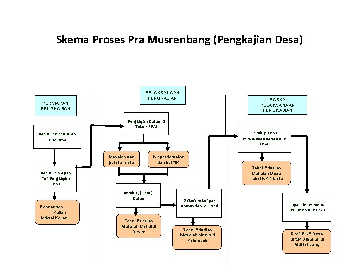 Skema Proses Pra Musrenbang (Pengkajian Desa) PELAKSANAAN PENGKAJIAN PASKA PELAKSANAAN PENGKAJIAN PERSIAPAN PENGKAJIAN Pengkajian