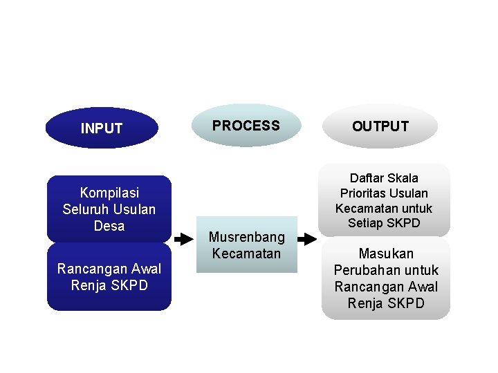 INPUT Kompilasi Seluruh Usulan Desa Rancangan Awal Renja SKPD PROCESS Musrenbang Kecamatan OUTPUT Daftar