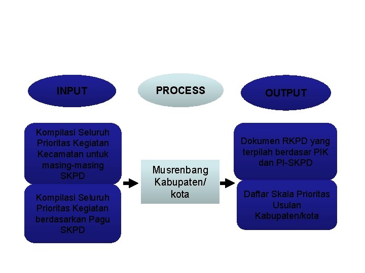 INPUT Kompilasi Seluruh Prioritas Kegiatan Kecamatan untuk masing-masing SKPD Kompilasi Seluruh Prioritas Kegiatan berdasarkan