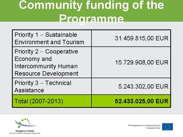 Community funding of the Programme Priority 1 Sustainable Environment and Tourism 31. 459. 815,