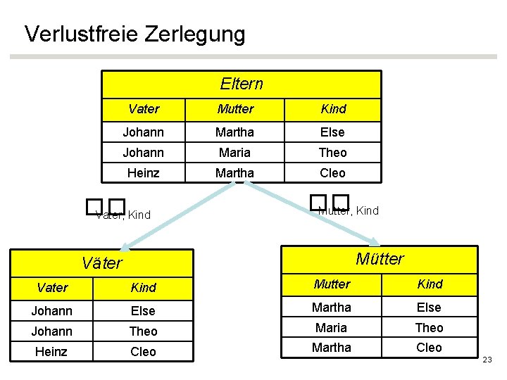 Verlustfreie Zerlegung Eltern Vater Mutter Kind Johann Martha Else Johann Maria Theo Heinz Martha