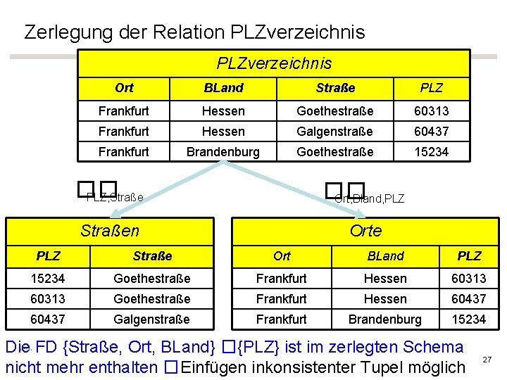 Zerlegung der Relation PLZverzeichnis Ort BLand Straße PLZ Frankfurt Hessen Goethestraße 60313 Frankfurt Hessen