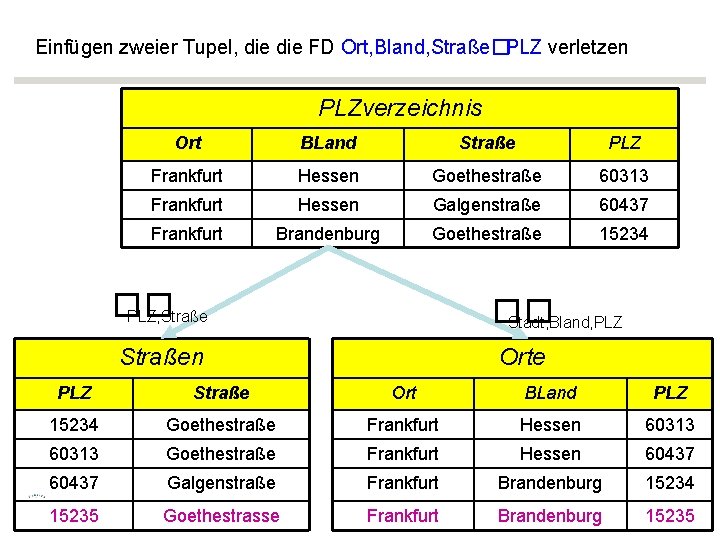 Einfügen zweier Tupel, die FD Ort, Bland, Straße�PLZ verletzen PLZverzeichnis Ort BLand Straße PLZ