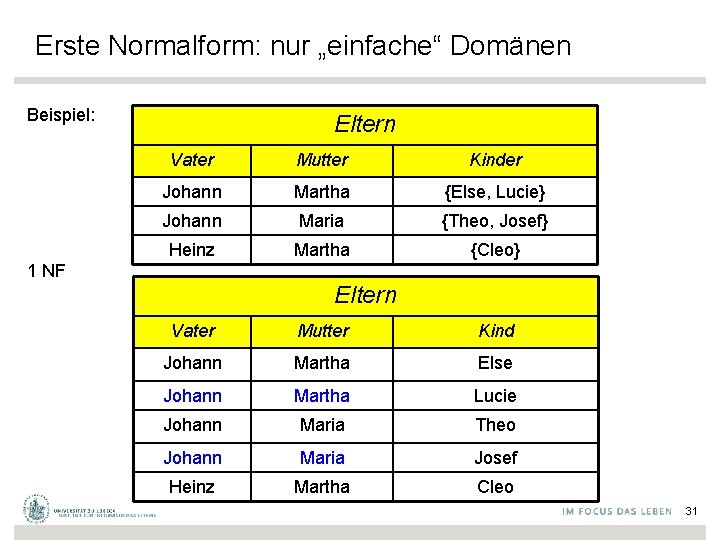 Erste Normalform: nur „einfache“ Domänen Beispiel: Eltern Vater Mutter Kinder Johann Martha {Else, Lucie}