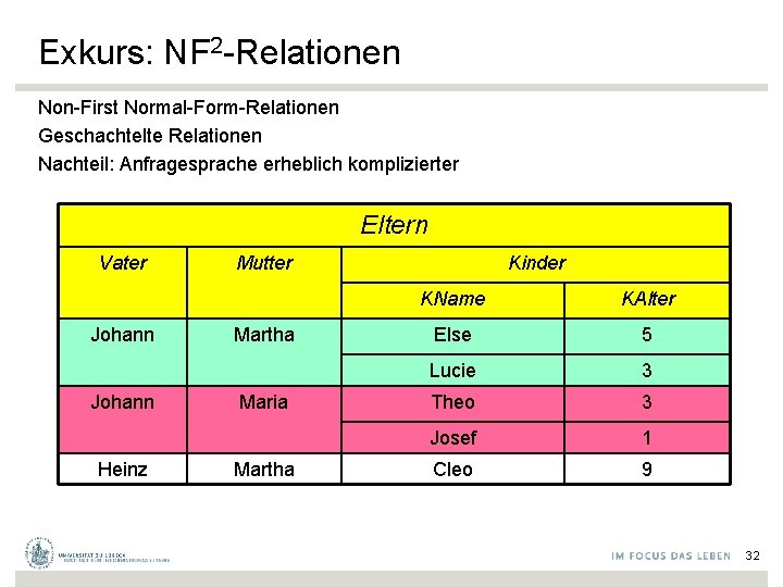 Exkurs: NF 2 -Relationen Non-First Normal-Form-Relationen Geschachtelte Relationen Nachteil: Anfragesprache erheblich komplizierter Eltern Vater