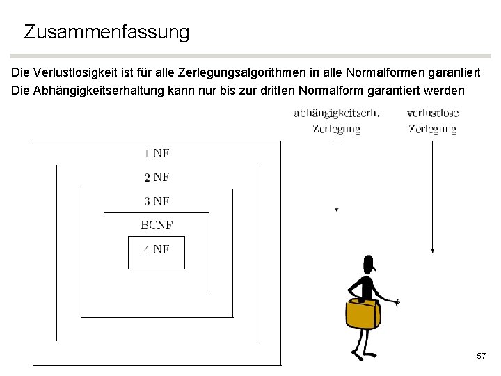 Zusammenfassung Die Verlustlosigkeit ist für alle Zerlegungsalgorithmen in alle Normalformen garantiert Die Abhängigkeitserhaltung kann