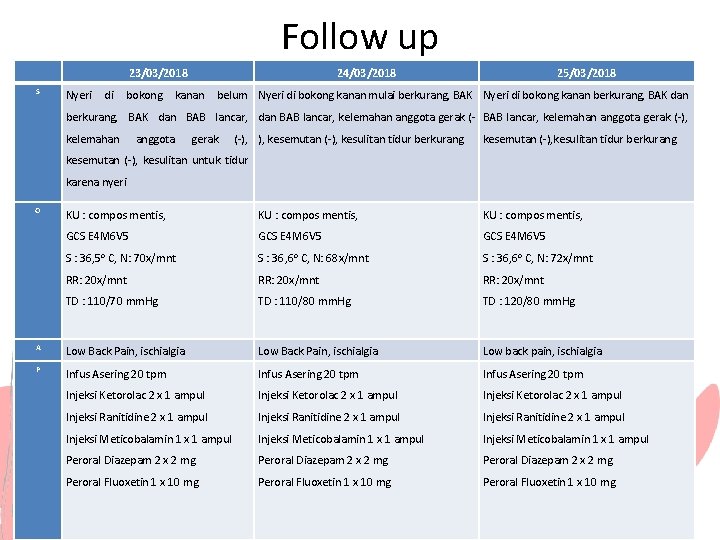 Follow up 23/03/2018 S Nyeri di bokong 24/03/2018 kanan 25/03/2018 belum Nyeri di bokong