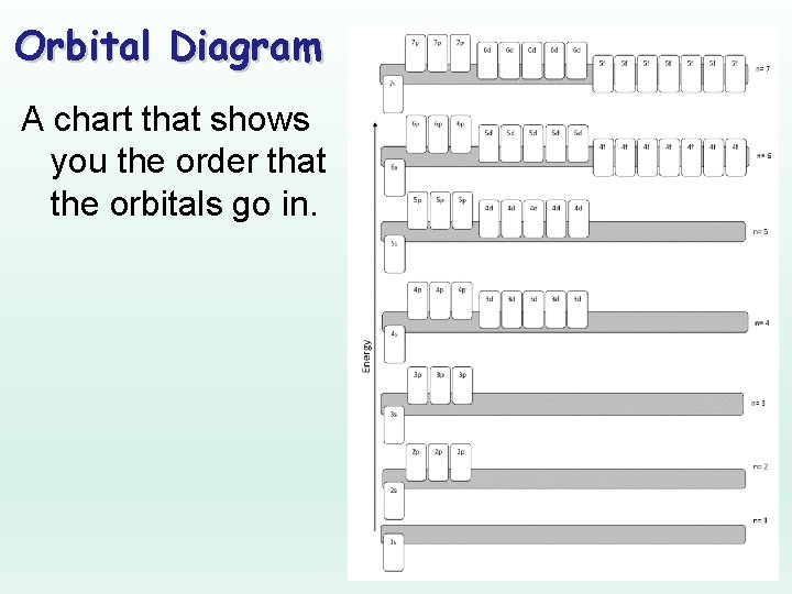 Orbital Diagram A chart that shows you the order that the orbitals go in. Orbital Diagram A chart that shows you the order that the orbitals go in.