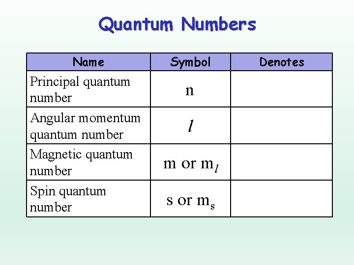 Quantum Numbers Name Principal quantum number Angular momentum quantum number Magnetic quantum number Spin Quantum Numbers Name Principal quantum number Angular momentum quantum number Magnetic quantum number Spin