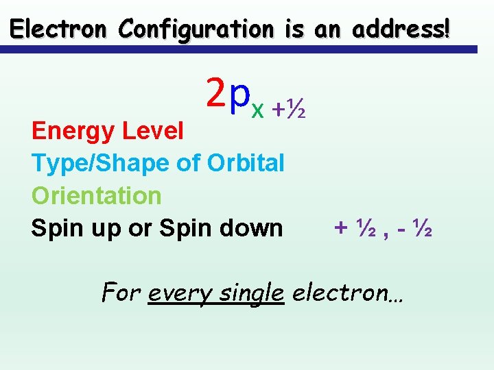 Electron Configuration is an address! 2 px +½ Energy Level Type/Shape of Orbital Orientation Electron Configuration is an address! 2 px +½ Energy Level Type/Shape of Orbital Orientation