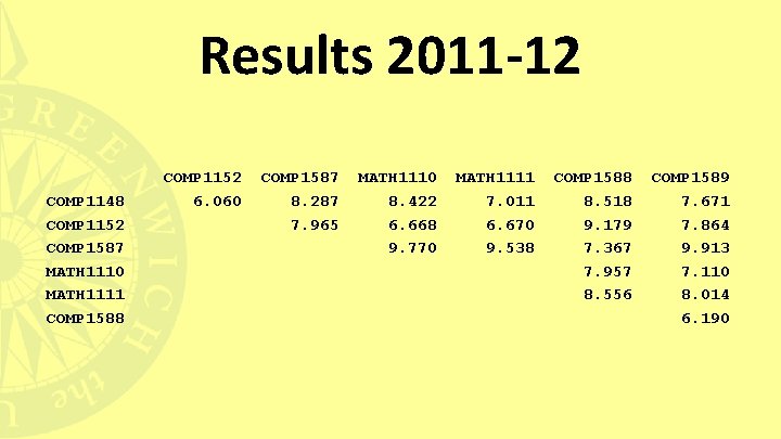 Results 2011 -12 COMP 1148 COMP 1152 COMP 1587 MATH 1110 MATH 1111 COMP