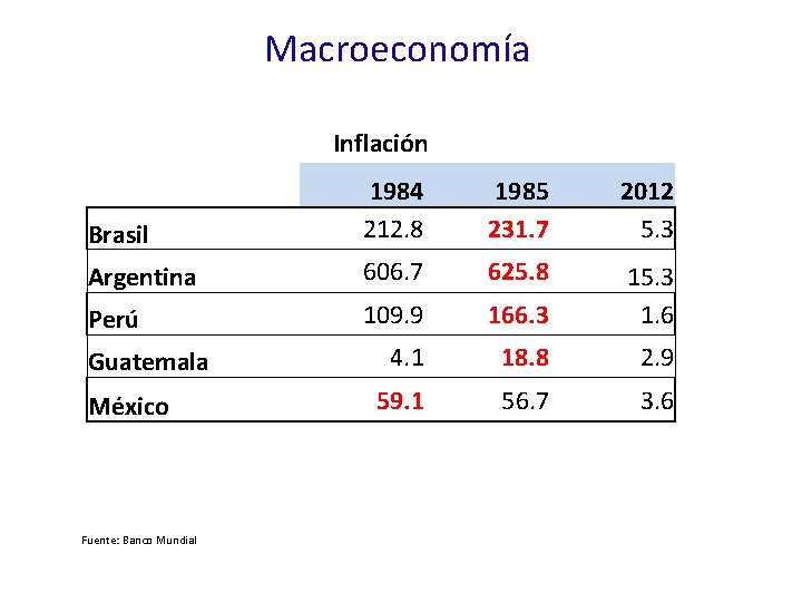 Macroeconomía Inflación Brasil 1984 212. 8 1985 231. 7 2012 5. 3 Argentina 606.