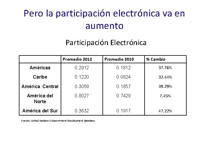 Pero la participación electrónica va en aumento Participación Electrónica Promedio 2012 Promedio 2010 %