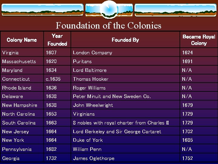 Foundation of the Colonies Colony Name Year Founded By Became Royal Colony Virginia 1607