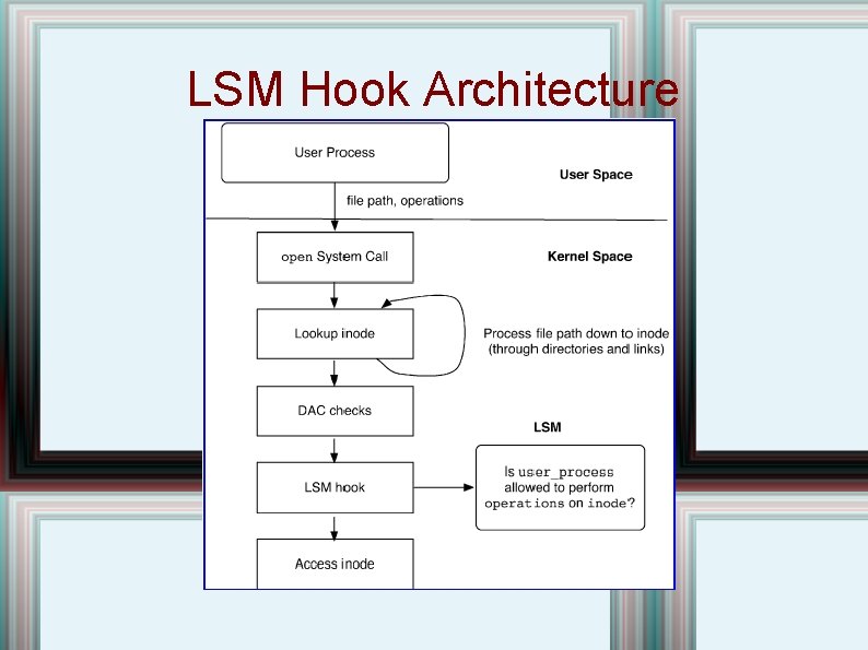 LSM Hook Architecture 