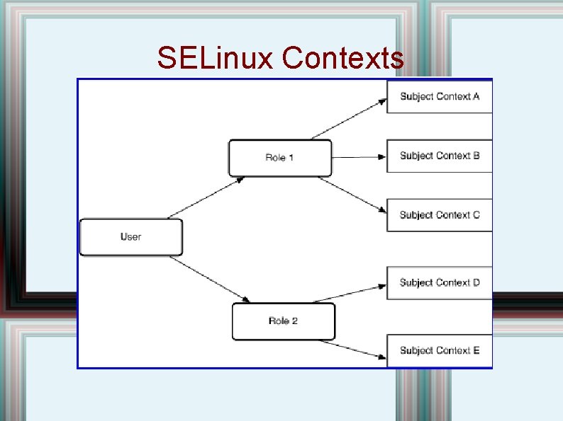SELinux Contexts 