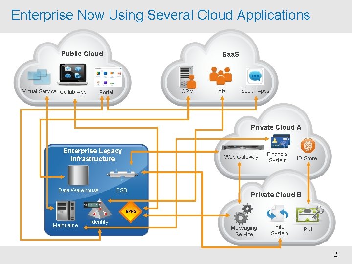 Identity Service Broker Solving Cloud Access Complexity Using