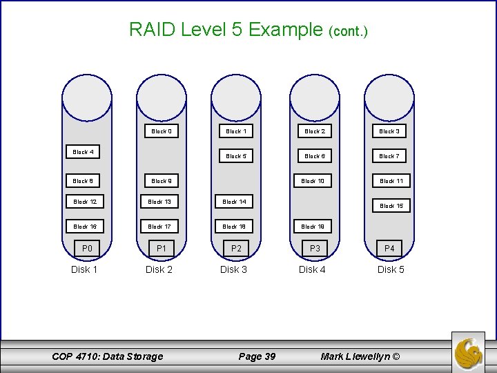 RAID Level 5 Example (cont. ) Block 0 Block 4 Block 8 Block 1