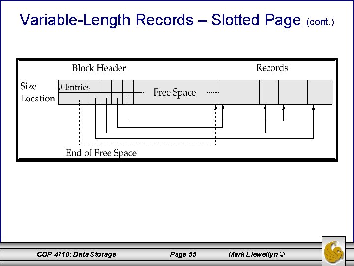 Variable-Length Records – Slotted Page COP 4710: Data Storage Page 55 Mark Llewellyn ©