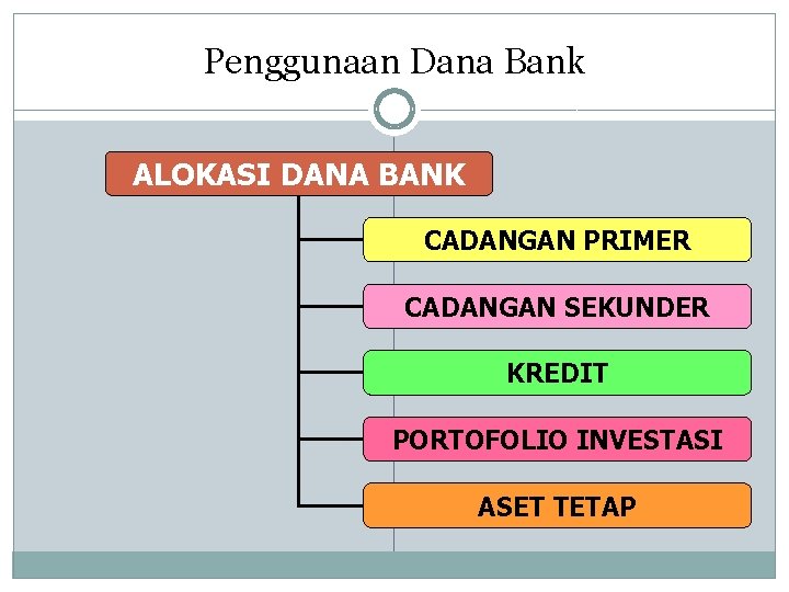 Penggunaan Dana Bank 7 ALOKASI DANA BANK CADANGAN PRIMER CADANGAN SEKUNDER KREDIT PORTOFOLIO INVESTASI Penggunaan Dana Bank 7 ALOKASI DANA BANK CADANGAN PRIMER CADANGAN SEKUNDER KREDIT PORTOFOLIO INVESTASI