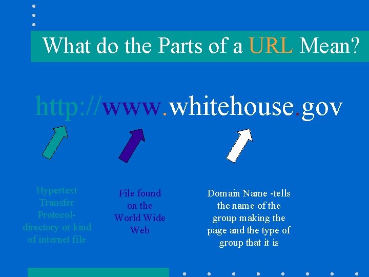 What do the Parts of a URL Mean? http: //www. whitehouse. gov Hypertext Transfer What do the Parts of a URL Mean? http: //www. whitehouse. gov Hypertext Transfer