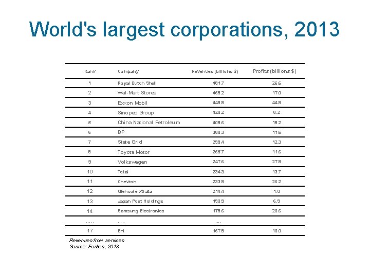 World's largest corporations, 2013 Rank Company Revenues (billions $) Profits (billions $) 1 Royal