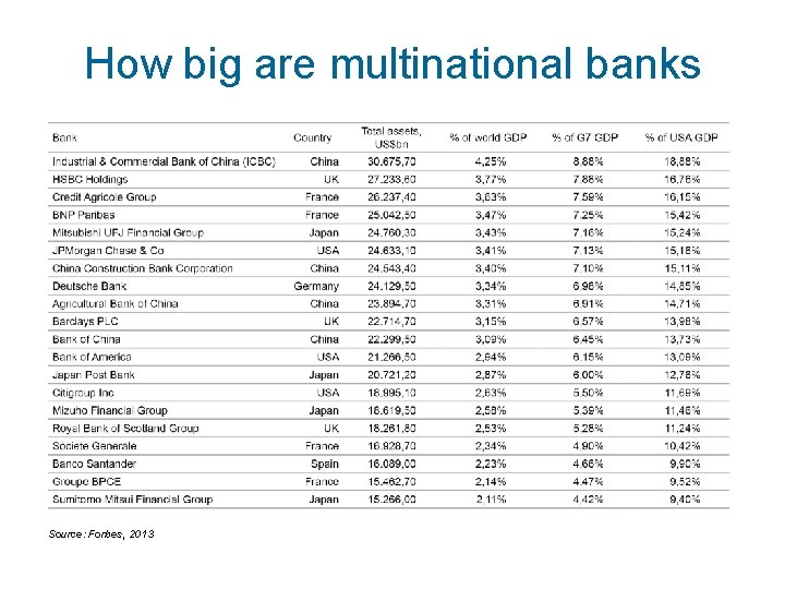 How big are multinational banks Source: Forbes, 2013 