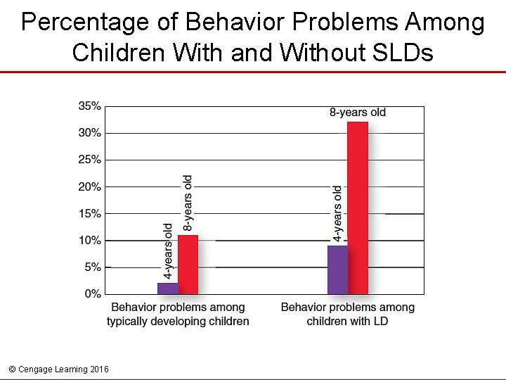 Percentage of Behavior Problems Among Children With and Without SLDs © Cengage Learning 2016