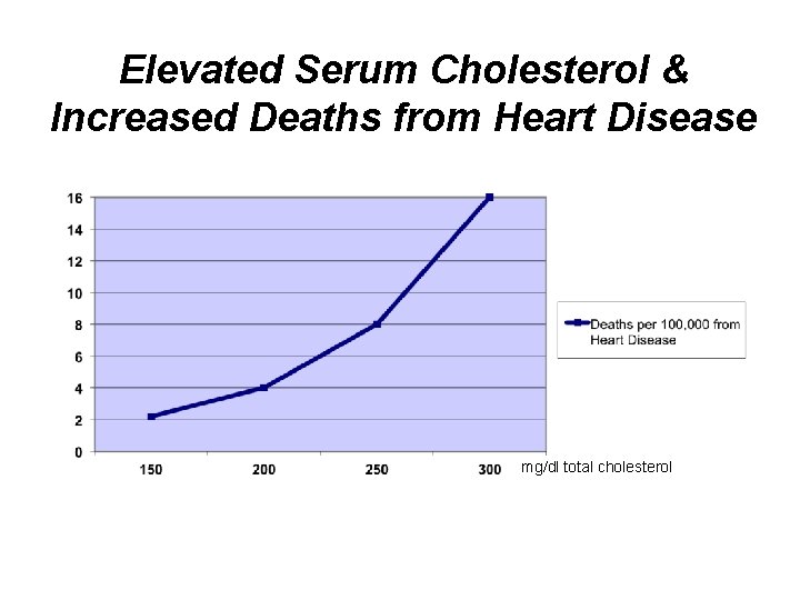 Elevated Serum Cholesterol & Increased Deaths from Heart Disease mg/dl total cholesterol 